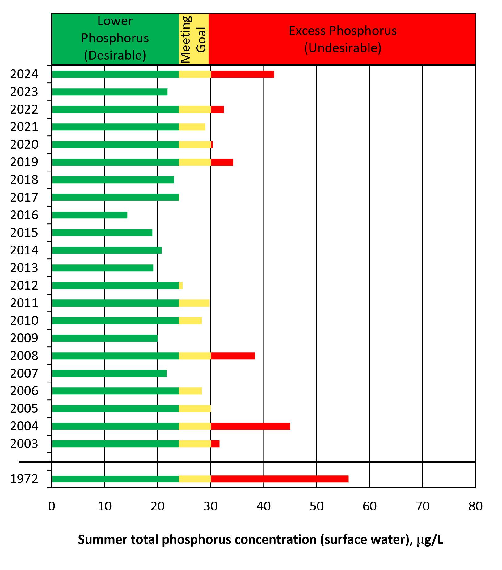 2004-present sampling has ranged between desirable, meeting goal, and undesirable values; 2024 summer TP doubled from 2023 and is undesirable.
